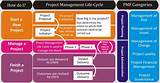 Photos of New Project Management Methodologies