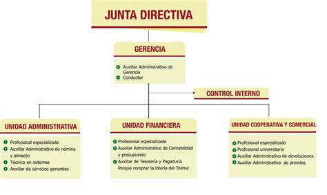 Estructura Organizacional Estructura Organizacional Unidad
