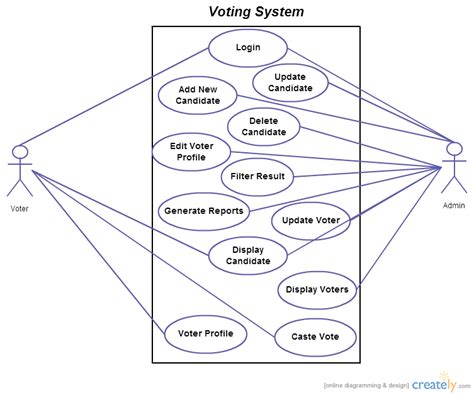 E Voting System Use Cases Diagrams Use Case Diagram Uml Creately