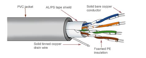 Two primary types of twisted pair cable industry standards have been defined: Unshielded twisted pair (UTP) and Shielded twisted pair (STP) cable