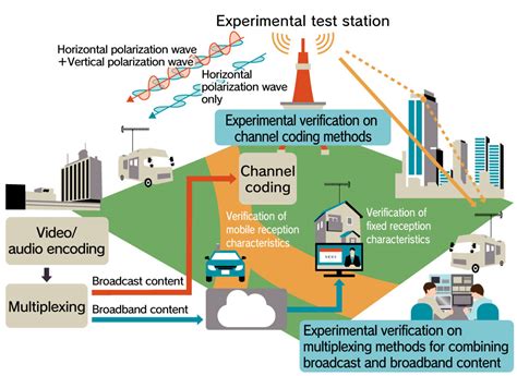 Advanced Terrestrial Broadcasting Technology Open House 2021