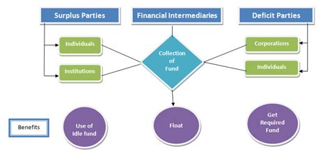 Role Of Financial Intermediaries In Financing Ordnur Textile And Finance