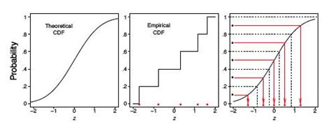 The area under the curve is nothing but just the integration we initialize the object of class norm with mean and standard deviation, then using.cdf. Q-Q plots