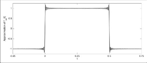 The Gibbs Phenomenon The Square Wave Is Approximated By The Partial