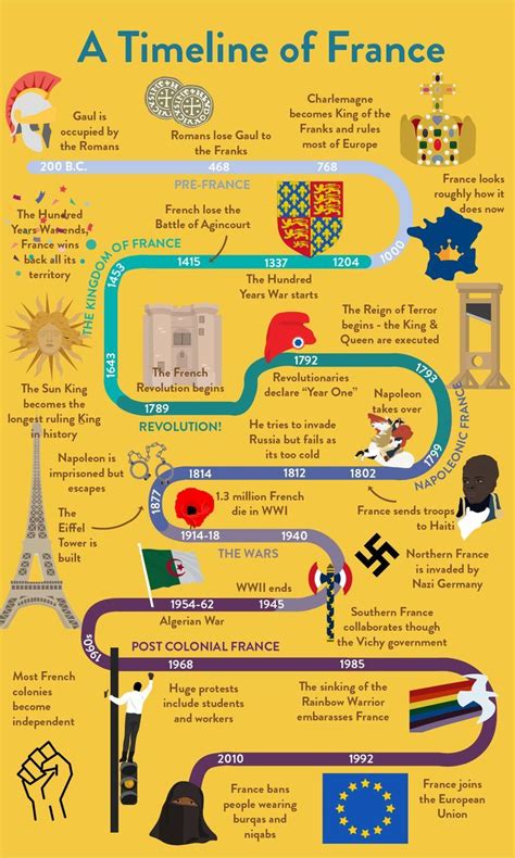 Timeline Of France For Kids In 2022 World History Facts History
