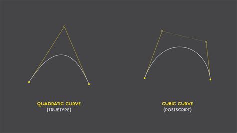 Bézier Curves And Type Design A Tutorial Learn Scannerlicker