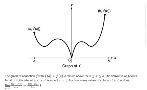 solved у b f b a f a а hx b graph of f the graph