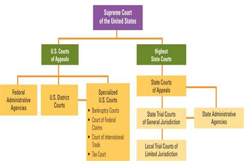 United States Court System Chart