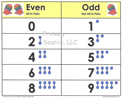 Ms Elaines Class Year 41 Odd And Even Numbers