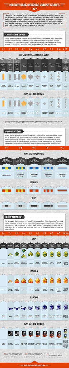2020 Military Pay Chart Coast Guard Military Pay Chart 2021
