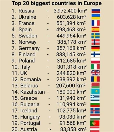 Top 20 Biggest Countries In Europe