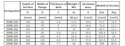 Indian Standard Beam Chart The Best Picture Of Beam