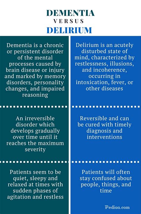 Difference Between Dementia And Delirium