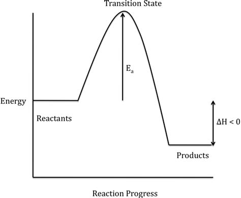 Learn what an exothermic reaction is and get examples of exothermic reaction, including simple an exothermic reaction is defined as a reaction that releases heat and has a net negative standard. Energy Diagram For Endothermic Reaction - Atkinsjewelry