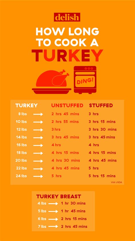 How Long To Cook A Turkey Per Pound Turkey Size Cooking Chart