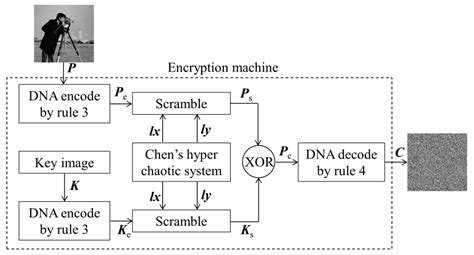 Entropy Free Full Text An Efficient Chosen Plaintext Attack On An