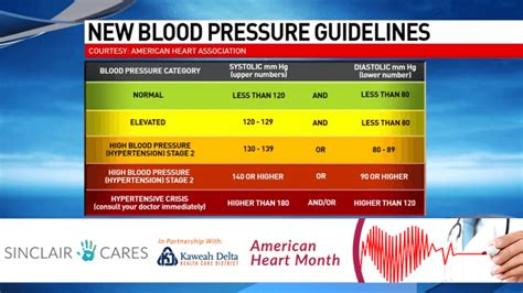 Sinclair Cares New Blood Pressure Guidelines Kmph
