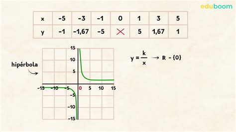 Función De Proporcionalidad Inversa Gráfica Matemáticas 4º De Secundaria