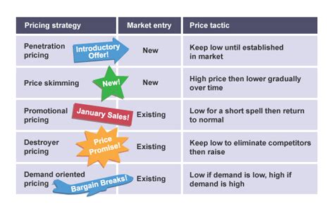 There are many things to be considered while setting up the prices and these are as follows Pricing strategy, market entry and price tactics are vital ...
