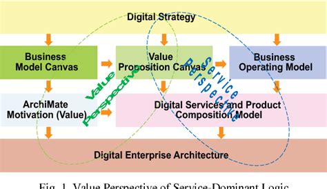 Evolution Of Enterprise Architecture For Digital Transformation