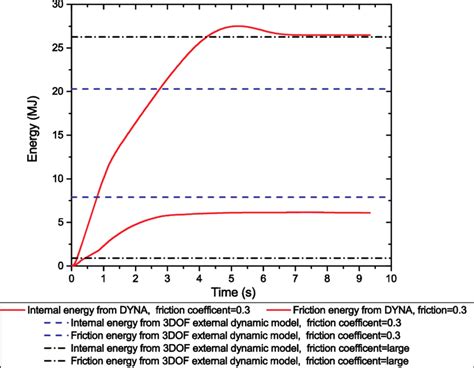 Internal And Friction Energy From Ls Dyna And The External Dynamic