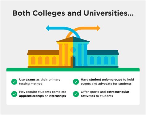 What S The Difference Between College And University