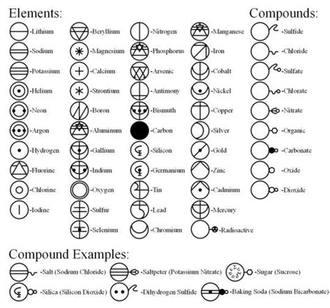 Alchemical Substances Alchemic Symbols Alchemy Alchemy Symbols