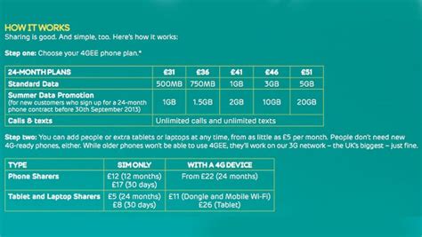 Ee Launches Shared 4gee Plans Trusted Reviews