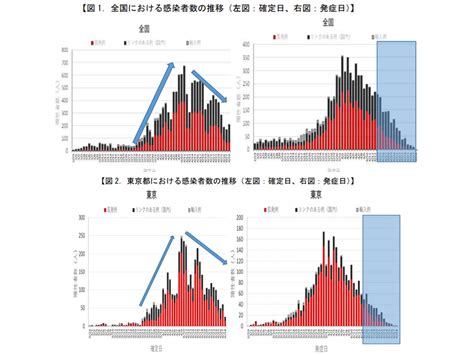 五輪速報 大谷翔平 コロナ緊急事態 主張 正論 産経抄 浪速風. コロナ感染者数東京 | チャートで見る日本の感染状況 新型 ...