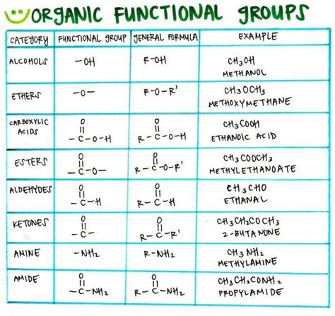 Organic Functional Groups Chemistry Lessons Chemistry Basics