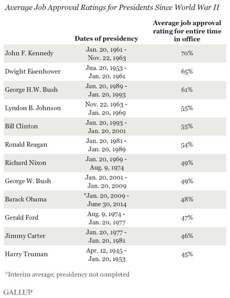 The Science Of Ranking Us Presidents