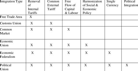 Balassas Theoretical Evolution Of Political And Economic Integration