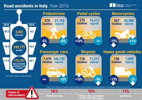 That's about 1 of every 20 deaths in malaysia. Road accidents in Italy in 2016