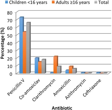 Antibiotics For Tonsillitis Should The Emergency Department Emulate