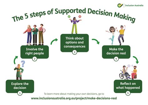 5 Steps Of Supported Decision Making Videos Inclusion Australia