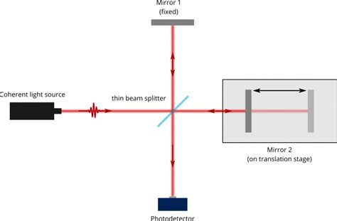 The Michelson Interferometer A Laser Lab Alignment Guide Wiredsense