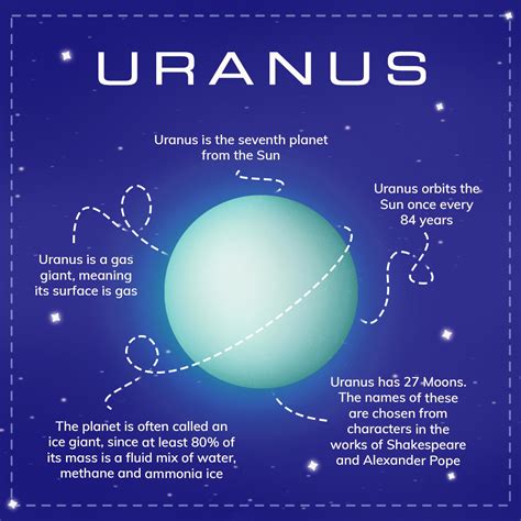 Our Planets Facts About Planet Uranus Online Star Register