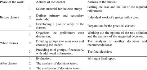 The Work On Case Study Method Download Table