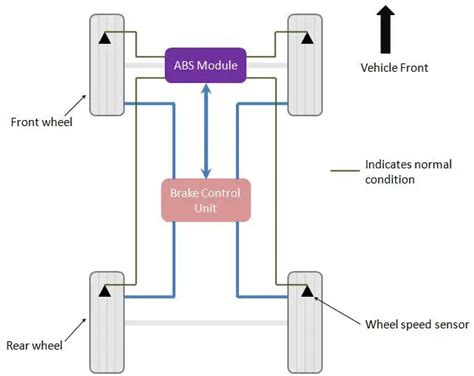 Antilock Braking System Abs Construction And Working Explained