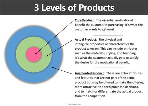 Levels Of Product