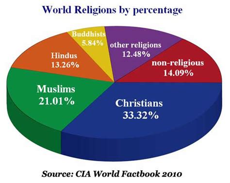 Why Are Religions Different From Each Other If They All Teach The Same