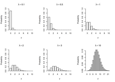 3 4 modelling arrivals poisson distribution statistics for business analytics