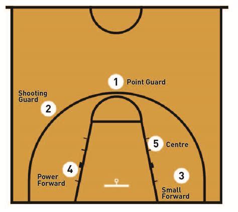 Positions In Basketball