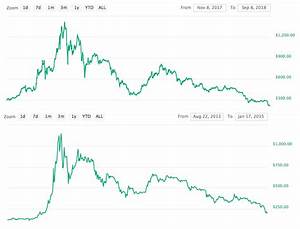 Eth Chart From Nov 2017 To Now Vs Btc Chart From Aug 2013 To Jan 2015