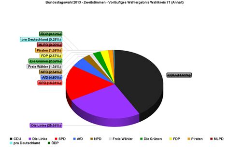 Die grünen können ihr schwaches resultat der vergangenen wahl (5,2. Ergebnis Wahlkreis 71 (Anhalt) - Bundestagswahl 2013 ...