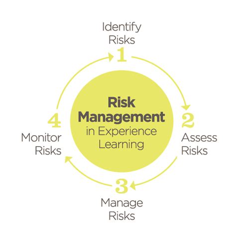 Risk Management Overview Experience Learning
