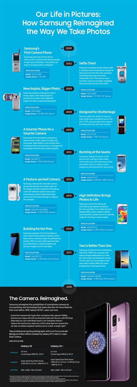 Samsung Offers A Timeline Of All Its Camera Innovations In Mobile