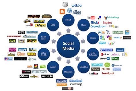 Which Looking For Social Media Marketing Tools Encycloall
