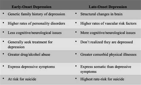 Its a fine line between the two as if under a huge amount of stress for a period of time can turn into depression, depression or clinical depression is alot more severe. Differences Between Early-Onset vs. Late-Onset Depression ...