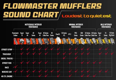 Flowmaster Muffler Sound Chart Loudest To Quietest Explained